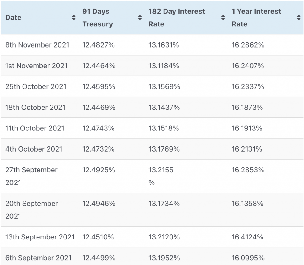 What Are The Current Treasury Bill Rates